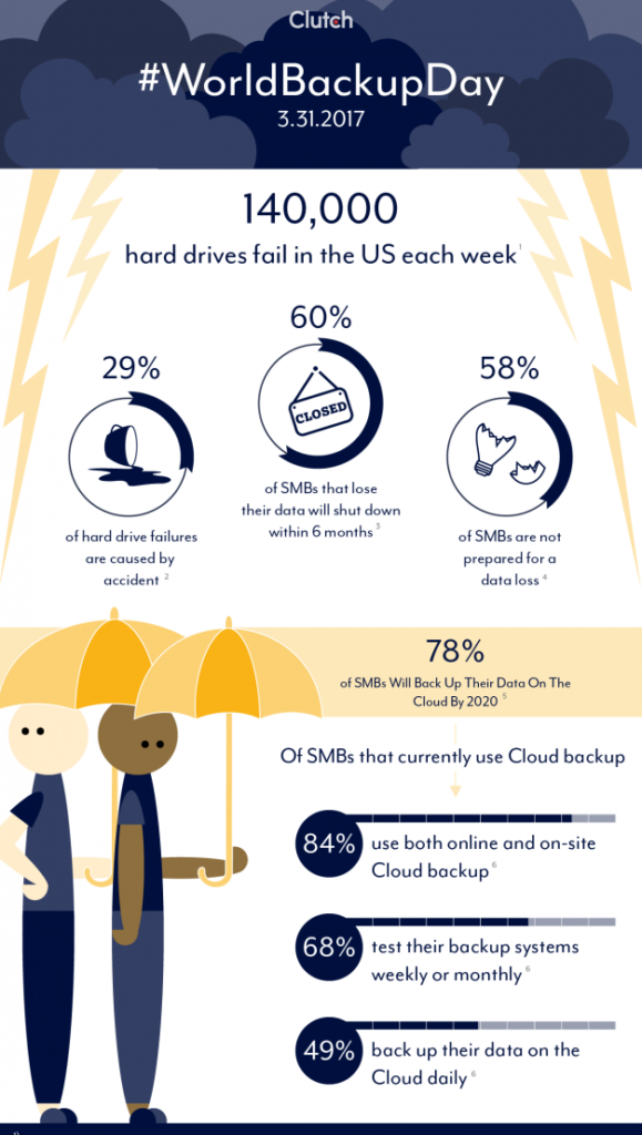 #WorldBackupDay small businesses/data loss infographic from Clutch